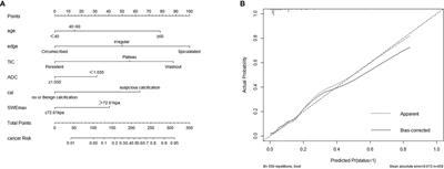 Downgrade BI-RADS 4A Patients Using Nomogram Based on Breast Magnetic Resonance Imaging, Ultrasound, and Mammography